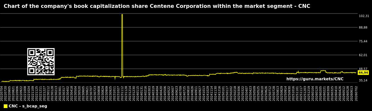 Chart of the company's book capitalization share Centene Corporation within the market segment - CNC